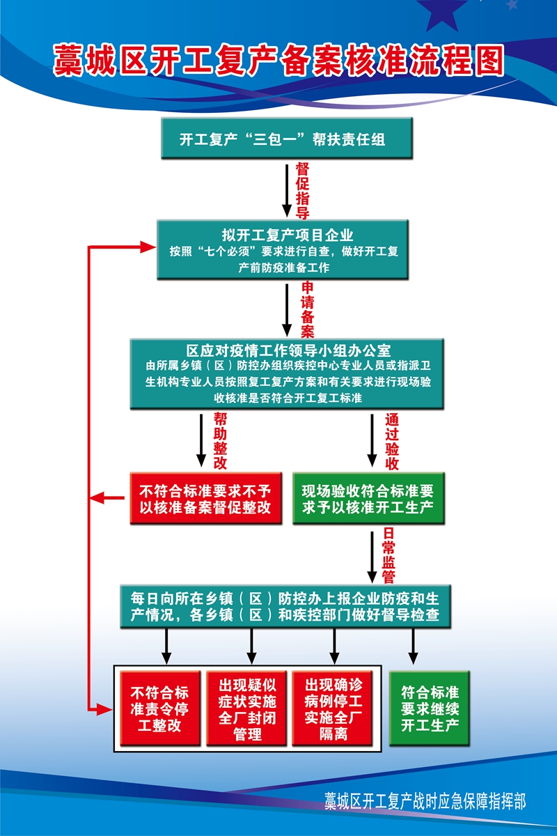 藁城区实施“八大硬核举措”力促企业开工复产：ag九游会登录j9入口(图5)