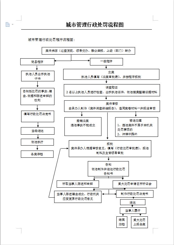 行政处罚执法流程图