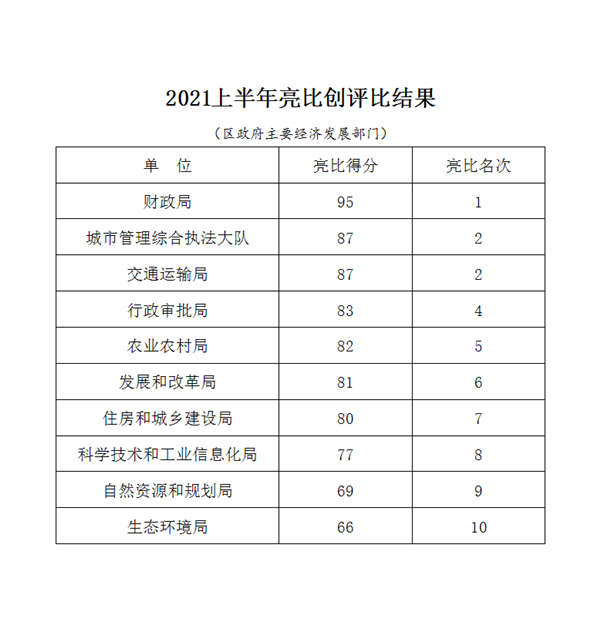 藁城区“对标赶超亮比创”评选结果公布“半岛官网App下载”(图3)