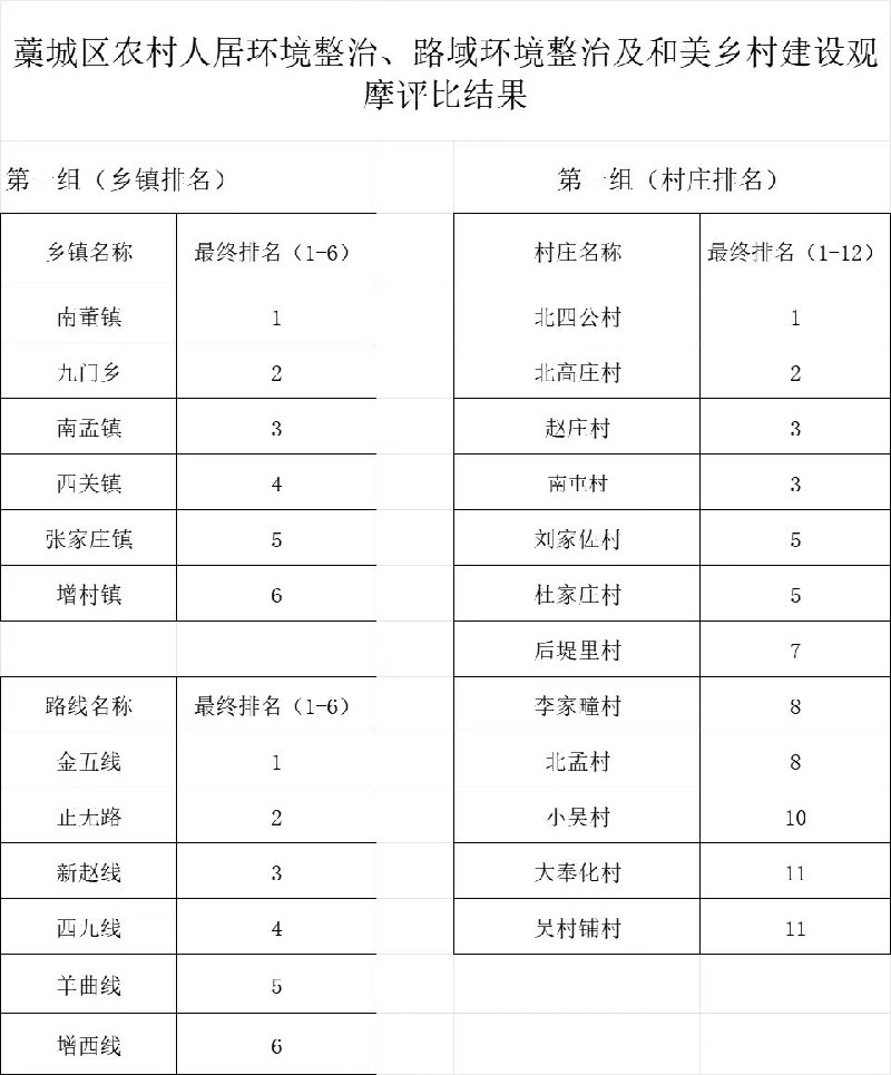 半岛官网App下载-藁城区开展全区农村人居环境整治、路域环境整治、和美乡村建设观摩评比活动