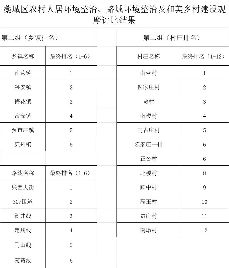 雷火电竞首页-藁城区开展全区农村人居环境整治、路域环境整治、和美乡村建设观摩评比活动(图2)